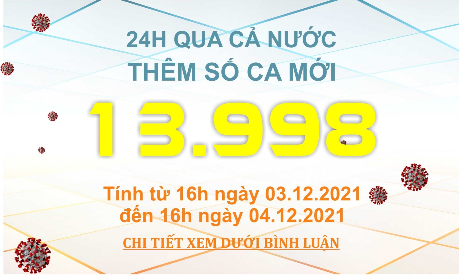 Ngày 4/12: Gần 14.000 ca mắc COVID-19, trong đó 8.402 ca cộng đồng