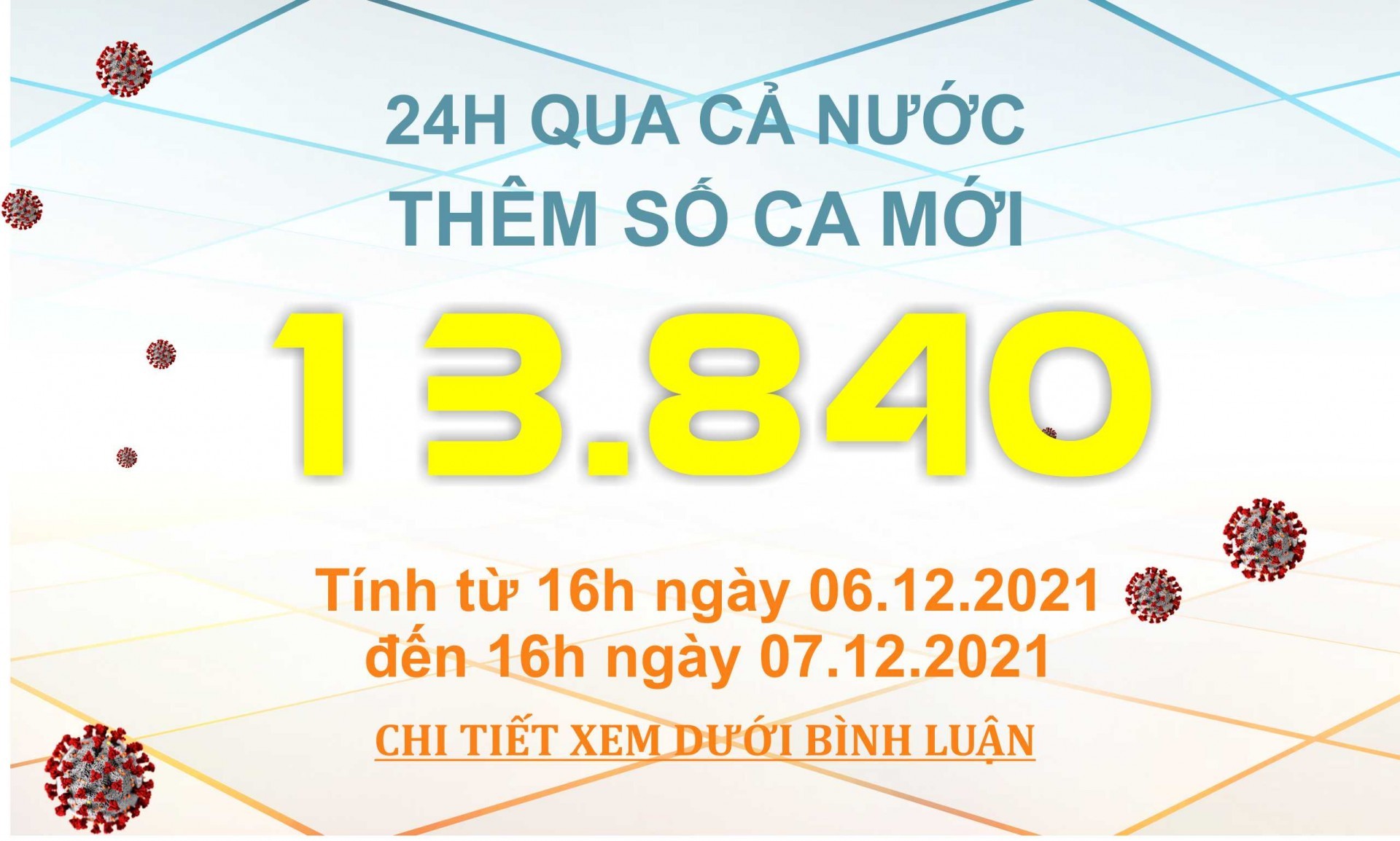 Ngày 7/12: Có 13.840 ca mắc COVID-19, riêng Hà Nội 737 ca; Bình Dương tăng hơn 400 ca