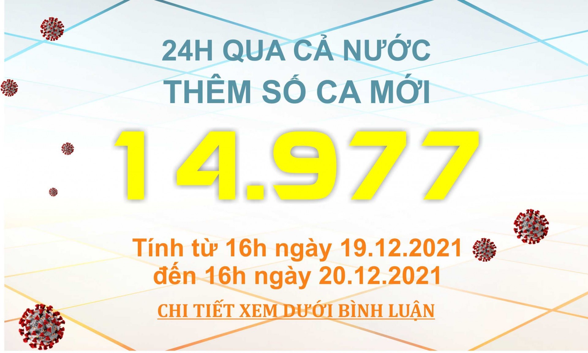 Ngày 20/12: Có 14.977 ca COVID-19, Hà Nội tiếp tục có số mắc cao nhất cả nước với 1.612 ca