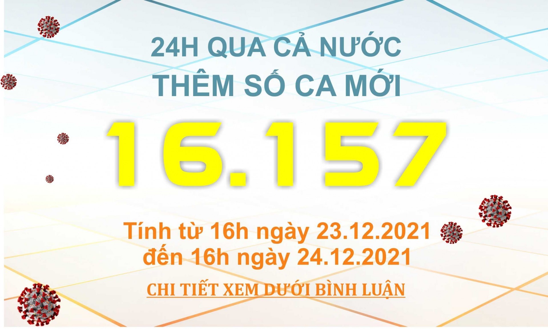 Ngày 24/12: Có 16.157 ca mắc COVID-19 tại 62 tỉnh, thành; Hà Nội vẫn nhiều nhất với 1.834 ca