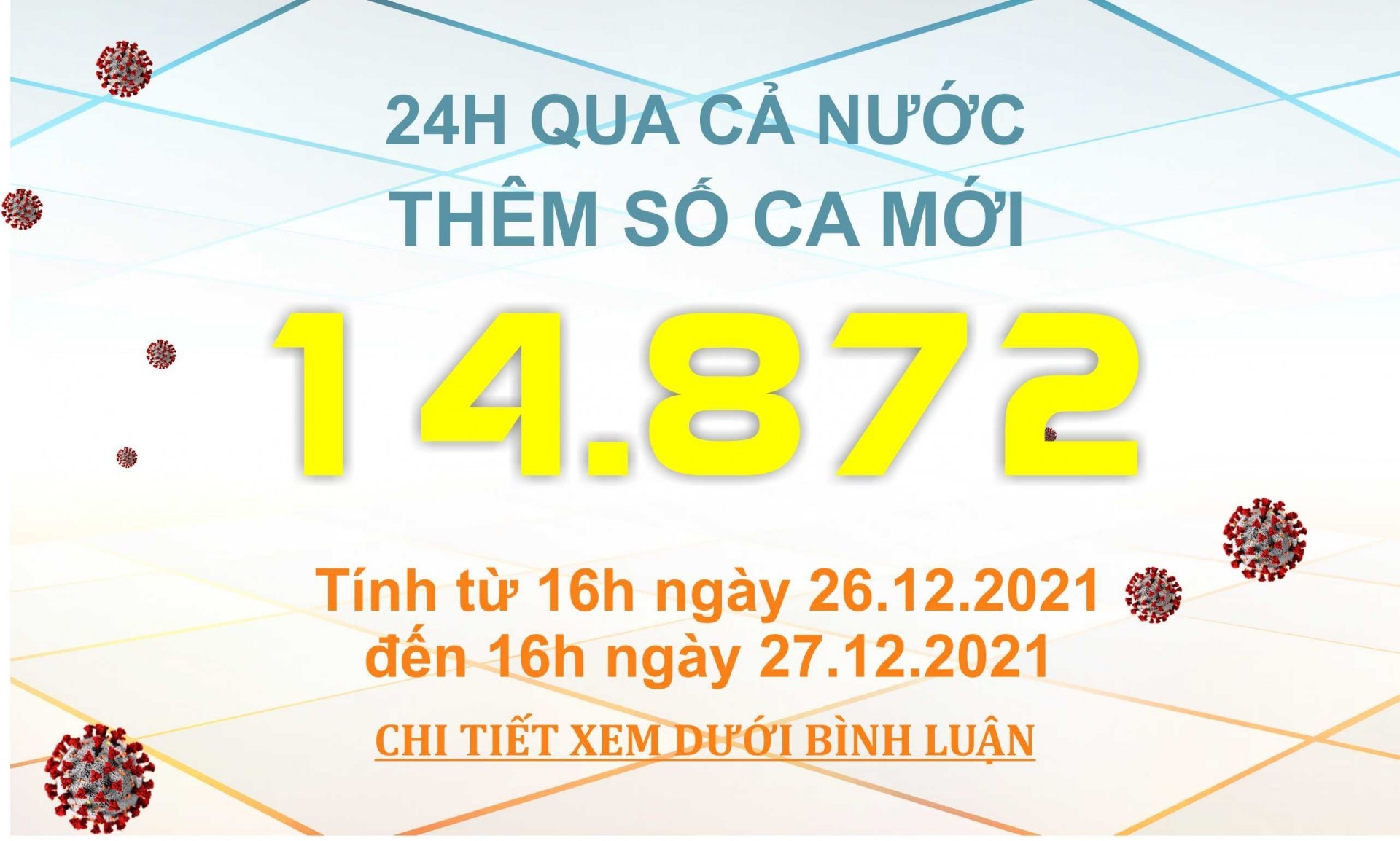 Ngày 27/12: Cả nước có 14.872 ca mắc COVID-19; riêng Hà Nội 1.948 ca
